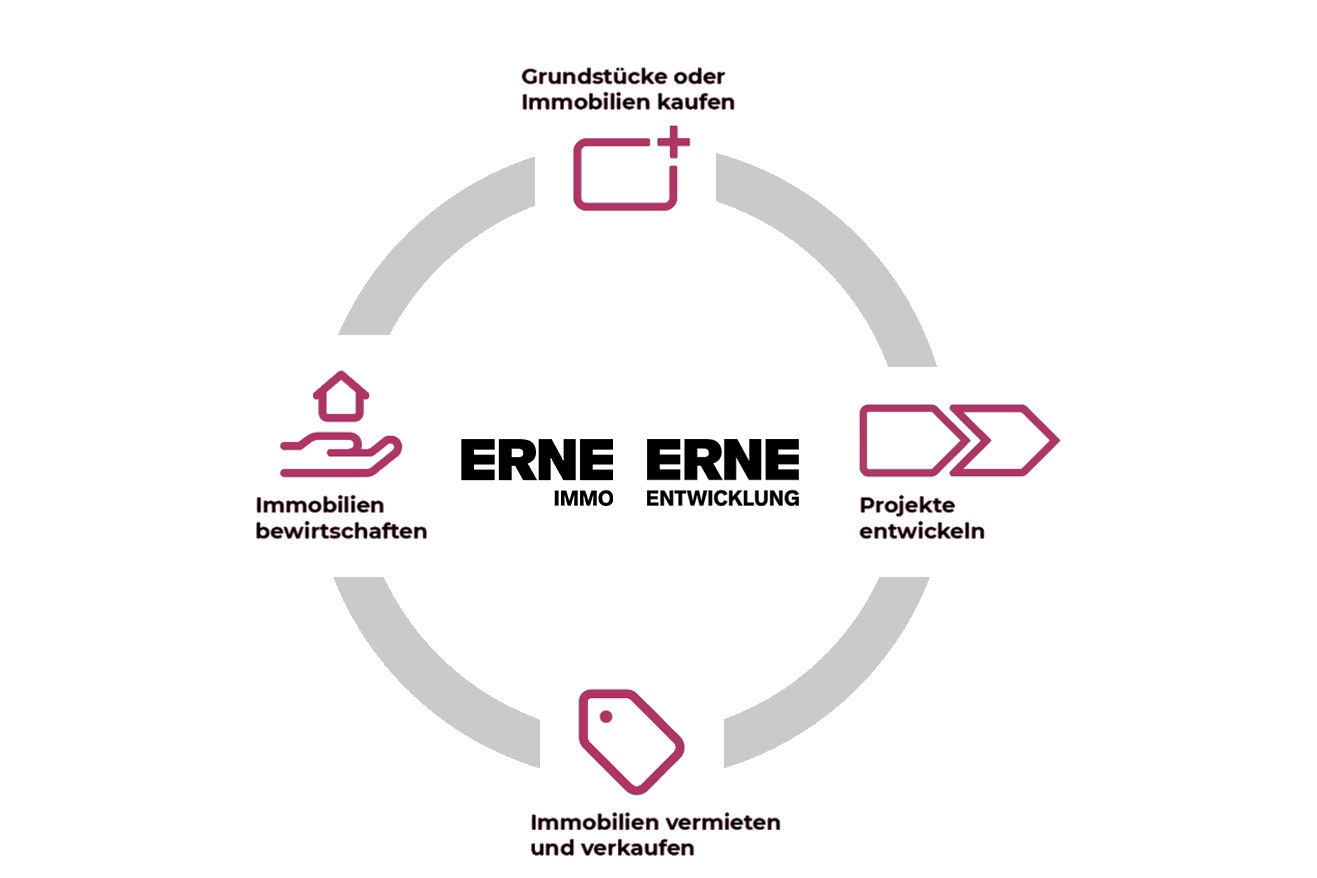 ERNE Immo Grafik Leistungen ERNE Immo Grafik Leistungen